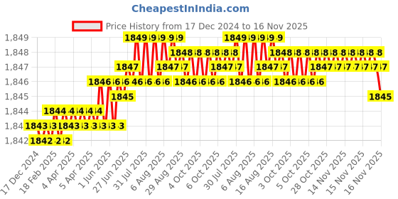 moglix.com TVS 1/4x2-7/8 inch Cold Forged High Tensile Hexagonal Head Bolt, Grade: R, BSW/BSF (Pack of 200) tvs Price History Graph from 17 Dec 2024 to 15 Nov 2025