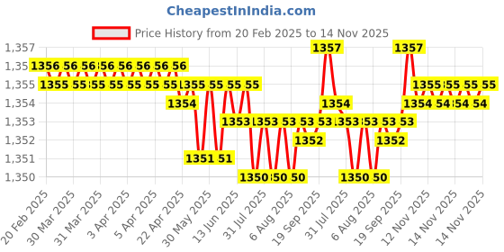 moglix.com TVS 1/4x2 inch Cold Forged High Tensile Hexagonal Head Bolt, Grade: 5.2/8 (Pack of 200) tvs Price History Graph from 20 Feb 2025 to 14 Nov 2025
