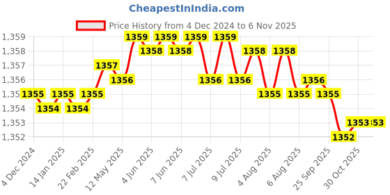 moglix.com TVS 1/4x2 inch Cold Forged High Tensile Hexagonal Head Bolt, Grade: R, BSW/BSF (Pack of 200) tvs Price History Graph from 4 Dec 2024 to 6 Nov 2025