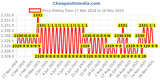 moglix.com TVS 1/4x3-1/2 inch Cold Forged High Tensile Hexagonal Head Bolt, Grade: 5.2/8 (Pack of 200) tvs Price History Graph from 27 Nov 2024 to 15 Nov 2025