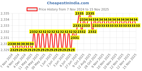 moglix.com TVS 1/4x3-1/2 inch Cold Forged High Tensile Hexagonal Head Bolt, Grade: R, BSW/BSF (Pack of 200) tvs Price History Graph from 7 Nov 2024 to 15 Nov 2025