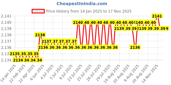 moglix.com TVS 1/4x3-1/4 inch Cold Forged High Tensile Hexagonal Head Bolt, Grade: 5.2/8 (Pack of 200) tvs Price History Graph from 14 Jan 2025 to 17 Nov 2025