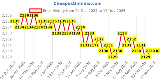 moglix.com TVS 1/4x3-1/4 inch Cold Forged High Tensile Hexagonal Head Bolt, Grade: R, BSW/BSF (Pack of 200) tvs Price History Graph from 24 Dec 2024 to 15 Nov 2025