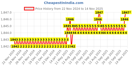 moglix.com TVS 1/4x3 inch Cold Forged High Tensile Hexagonal Head Bolt, Grade: 5.2/8 (Pack of 200) tvs Price History Graph from 22 Nov 2024 to 14 Nov 2025