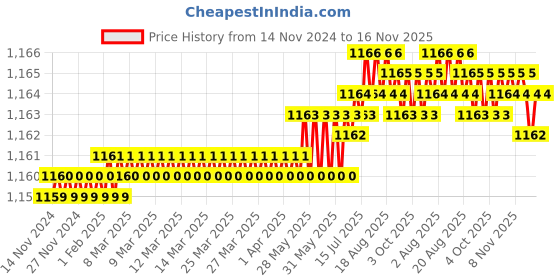 moglix.com TVS 1/4x3/4 inch Cold Forged High Tensile Hexagonal Head Bolt, Grade: 5.2/8 (Pack of 200) tvs Price History Graph from 14 Nov 2024 to 16 Nov 2025