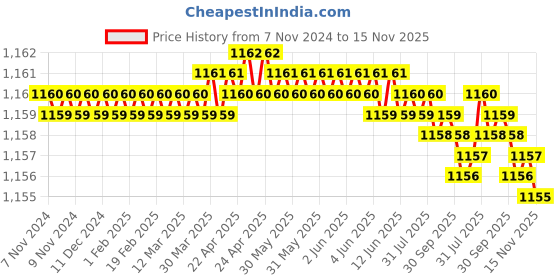 moglix.com TVS 1/4x3/4 inch Cold Forged High Tensile Hexagonal Head Bolt, Grade: R, BSW/BSF (Pack of 200) tvs Price History Graph from 7 Nov 2024 to 15 Nov 2025