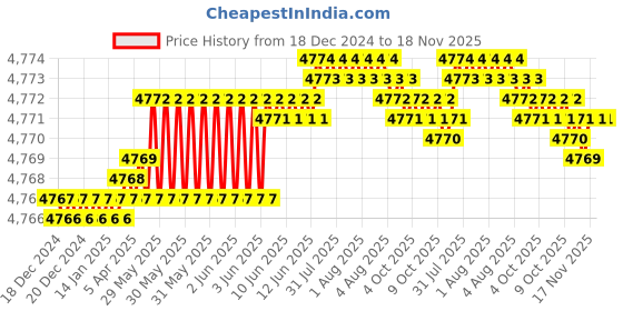 moglix.com TVS 1/4x3/8 inch Socket Countersunk Head Cap Screw (Pack of 500) tvs Price History Graph from 18 Dec 2024 to 18 Nov 2025