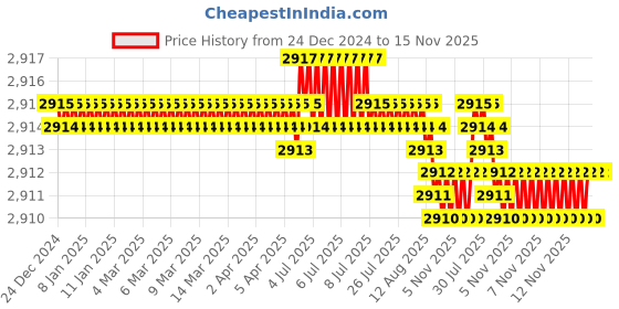 moglix.com TVS 1/4x3/8 inch Socket CSK Head Cap Screw (Pack of 500) tvs Price History Graph from 24 Dec 2024 to 15 Nov 2025