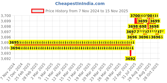 moglix.com TVS 1/4x3/8 inch Socket Headcap Bolt (Pack of 500) tvs Price History Graph from 7 Nov 2024 to 15 Nov 2025