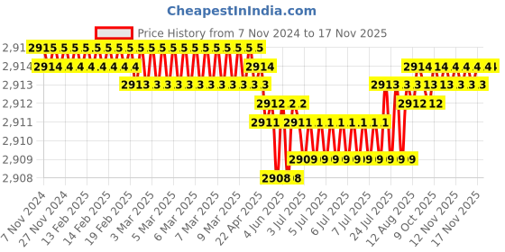 moglix.com TVS 1/4x3/8 inch Socket Headcap Screw (Pack of 500) tvs Price History Graph from 7 Nov 2024 to 16 Nov 2025