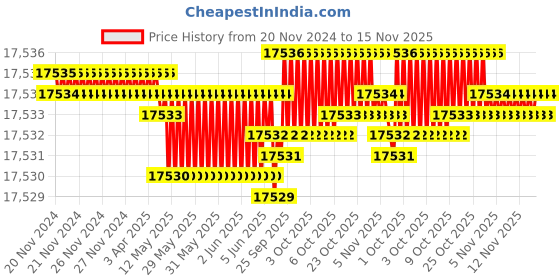 moglix.com TVS 1/4x4 inch Socket Cap Screw (Pack of 500) tvs Price History Graph from 20 Nov 2024 to 15 Nov 2025