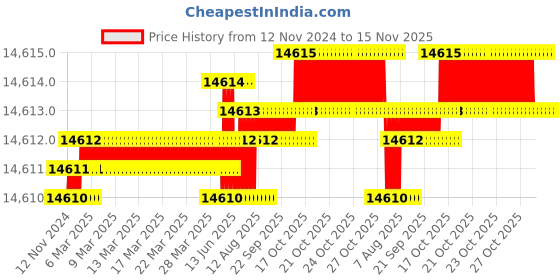 moglix.com TVS 1/4x4 inch Socket Head Screw (Pack of 500) tvs Price History Graph from 12 Nov 2024 to 15 Nov 2025