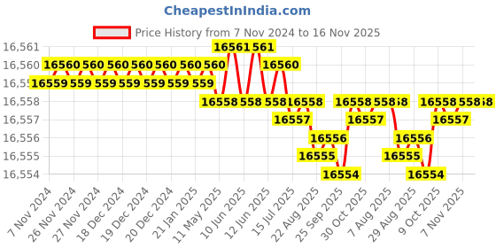 moglix.com TVS 1/4x4 inch Socket Headcap Screw (Pack of 500) tvs Price History Graph from 7 Nov 2024 to 16 Nov 2025