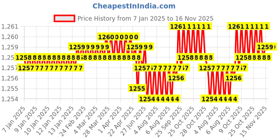 moglix.com TVS 1/4x5/8 inch Cold Forged High Tensile Hexagonal Head Bolt, Grade: R, BSW/BSF (Pack of 200) tvs Price History Graph from 7 Jan 2025 to 16 Nov 2025