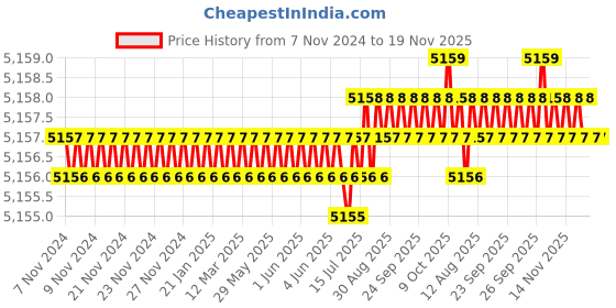 moglix.com TVS 1/4x5/8 inch Socket Countersunk Head Cap Screw (Pack of 500) tvs Price History Graph from 7 Nov 2024 to 18 Nov 2025