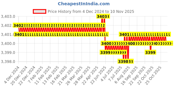 moglix.com TVS 1/4x5/8 inch Socket Head Screw (Pack of 500) tvs Price History Graph from 4 Dec 2024 to 9 Nov 2025