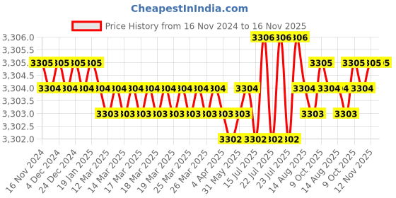 moglix.com TVS 1/4x5/8 inch Socket Headcap Screw (Pack of 500) tvs Price History Graph from 16 Nov 2024 to 16 Nov 2025