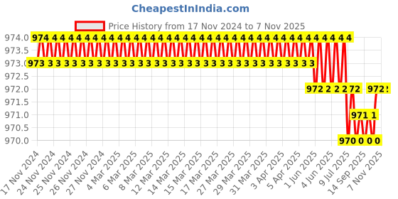 moglix.com TVS 1/4x7/8 inch Cold Forged High Tensile Hexagonal Head Bolt, Grade: 5.2/8 (Pack of 200) tvs Price History Graph from 17 Nov 2024 to 6 Nov 2025