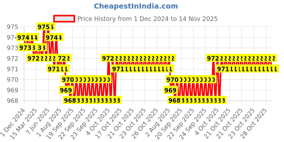 moglix.com TVS 1/4x7/8 inch Cold Forged High Tensile Hexagonal Head Bolt, Grade: R, BSW/BSF (Pack of 200) tvs Price History Graph from 1 Dec 2024 to 14 Nov 2025