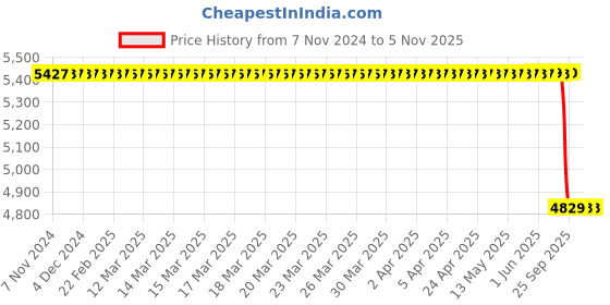 moglix.com TVS 150/60-R17 TEG Atr 3105 R TL Tyre tvs Price History Graph from 7 Nov 2024 to 5 Nov 2025