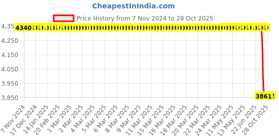moglix.com TVS 155/80-D12 88J 8 PR Lug Auto &a; Ult Tyre &a; Tube tvs Price History Graph from 7 Nov 2024 to 28 Oct 2025
