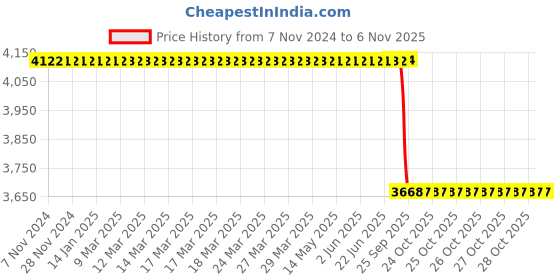 moglix.com TVS 155/80/D12 8 PR Toofan Auto &a; Ult Tyre &a; Tube tvs Price History Graph from 7 Nov 2024 to 5 Nov 2025