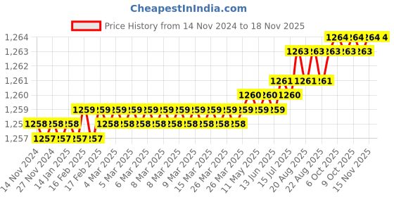moglix.com TVS 1x1-1/2 inch Cold Forged High Tensile Hexagonal Head Bolt/Screw, Grade: R, BSW/BSF (Pack of 10) tvs Price History Graph from 14 Nov 2024 to 15 Nov 2025
