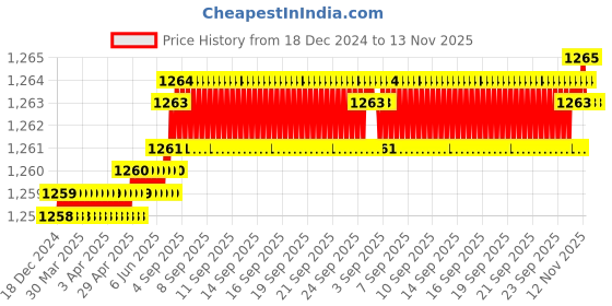 moglix.com TVS 1x1-3/4 inch Cold Forged High Tensile Hexagonal Head Bolt/Screw, Grade: R, BSW/BSF (Pack of 10) tvs Price History Graph from 18 Dec 2024 to 12 Nov 2025