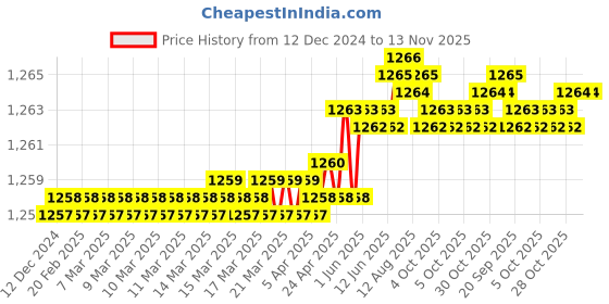 moglix.com TVS 1x1-5/8 inch Cold Forged High Tensile Hexagonal Head Bolt/Screw, Grade: 5.2/8 (Pack of 10) tvs Price History Graph from 12 Dec 2024 to 13 Nov 2025