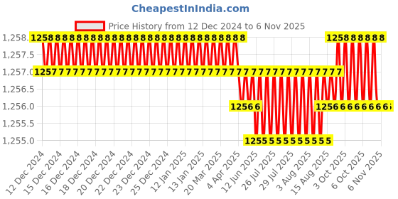 moglix.com TVS 1x1-5/8 inch Cold Forged High Tensile Hexagonal Head Bolt/Screw, Grade: R, BSW/BSF (Pack of 10) tvs Price History Graph from 12 Dec 2024 to 6 Nov 2025