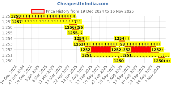 moglix.com TVS 1x1-7/8 inch Cold Forged High Tensile Hexagonal Head Bolt/Screw, Grade: 5.2/8 (Pack of 10) tvs Price History Graph from 19 Dec 2024 to 16 Nov 2025