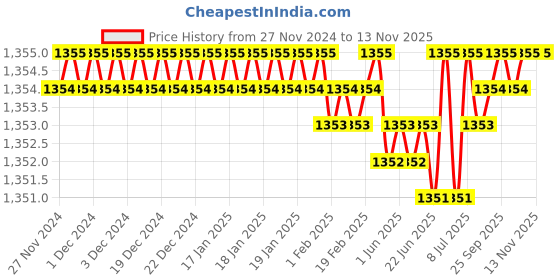 moglix.com TVS 1x2-1/2 inch Cold Forged High Tensile Hexagonal Head Bolt/Screw, Grade: R, BSW/BSF (Pack of 10) tvs Price History Graph from 27 Nov 2024 to 12 Nov 2025