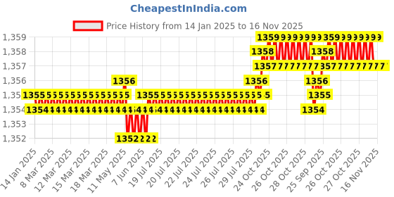 moglix.com TVS 1x2-1/4 inch Cold Forged High Tensile Hexagonal Head Bolt/Screw, Grade: 5.2/8 (Pack of 10) tvs Price History Graph from 14 Jan 2025 to 16 Nov 2025