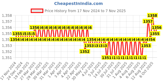 moglix.com TVS 1x2-1/4 inch Cold Forged High Tensile Hexagonal Head Bolt/Screw, Grade: R, BSW/BSF (Pack of 10) tvs Price History Graph from 17 Nov 2024 to 6 Nov 2025
