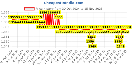 moglix.com TVS 1x2-1/8 inch Cold Forged High Tensile Hexagonal Head Bolt/Screw, Grade: 5.2/8 (Pack of 10) tvs Price History Graph from 30 Oct 2024 to 15 Nov 2025