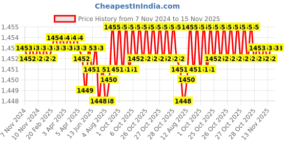 moglix.com TVS 1x2-3/4 inch Cold Forged High Tensile Hexagonal Head Bolt/Screw, Grade: 5.2/8 (Pack of 10) tvs Price History Graph from 7 Nov 2024 to 15 Nov 2025