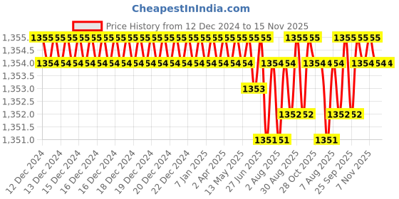 moglix.com TVS 1x2-3/8 inch Cold Forged High Tensile Hexagonal Head Bolt/Screw, Grade: 5.2/8 (Pack of 10) tvs Price History Graph from 12 Dec 2024 to 15 Nov 2025