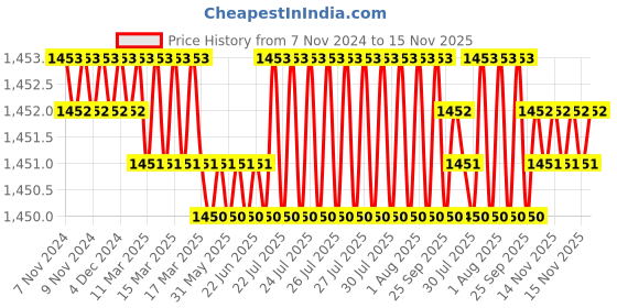 moglix.com TVS 1x2-5/8 inch Cold Forged High Tensile Hexagonal Head Bolt/Screw, Grade: 5.2/8 (Pack of 10) tvs Price History Graph from 7 Nov 2024 to 15 Nov 2025