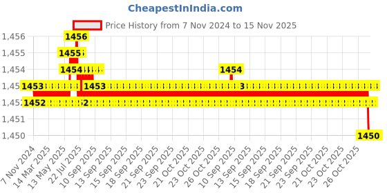 moglix.com TVS 1x2-5/8 inch Cold Forged High Tensile Hexagonal Head Bolt/Screw, Grade: R, BSW/BSF (Pack of 10) tvs Price History Graph from 7 Nov 2024 to 15 Nov 2025