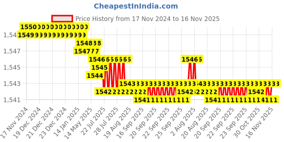 moglix.com TVS 1x2-7/8 inch Cold Forged High Tensile Hexagonal Head Bolt/Screw, Grade: 5.2/8 (Pack of 10) tvs Price History Graph from 17 Nov 2024 to 16 Nov 2025