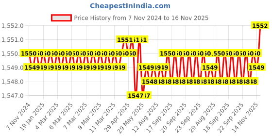 moglix.com TVS 1x2-7/8 inch Cold Forged High Tensile Hexagonal Head Bolt/Screw, Grade: R, BSW/BSF (Pack of 10) tvs Price History Graph from 7 Nov 2024 to 16 Nov 2025