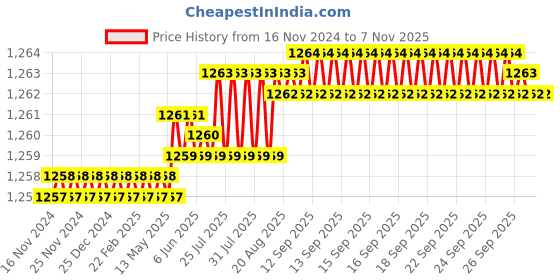 moglix.com TVS 1x2 inch Cold Forged High Tensile Hexagonal Head Bolt/Screw, Grade: 5.2/8 (Pack of 10) tvs Price History Graph from 16 Nov 2024 to 7 Nov 2025