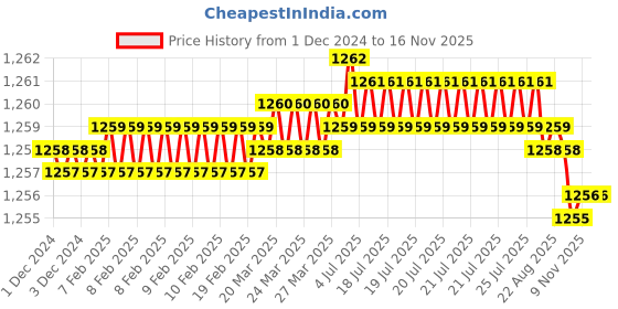 moglix.com TVS 1x2 inch Cold Forged High Tensile Hexagonal Head Bolt/Screw, Grade: R, BSW/BSF (Pack of 10) tvs Price History Graph from 1 Dec 2024 to 14 Nov 2025