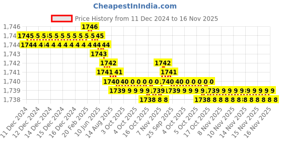 moglix.com TVS 1x3-1/2 inch Cold Forged High Tensile Hexagonal Head Bolt/Screw, Grade: 5.2/8 (Pack of 10) tvs Price History Graph from 11 Dec 2024 to 16 Nov 2025