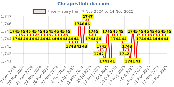 moglix.com TVS 1x3-1/2 inch Cold Forged High Tensile Hexagonal Head Bolt/Screw, Grade: R, BSW/BSF (Pack of 10) tvs Price History Graph from 7 Nov 2024 to 14 Nov 2025