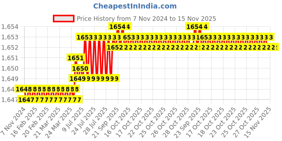moglix.com TVS 1x3-1/4 inch Cold Forged High Tensile Hexagonal Head Bolt/Screw, Grade: 5.2/8 (Pack of 10) tvs Price History Graph from 7 Nov 2024 to 15 Nov 2025