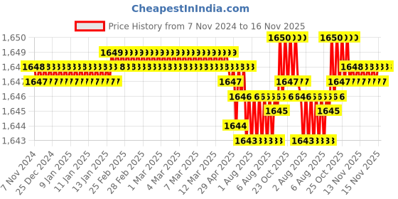 moglix.com TVS 1x3-1/4 inch Cold Forged High Tensile Hexagonal Head Bolt/Screw, Grade: R, BSW/BSF (Pack of 10) tvs Price History Graph from 7 Nov 2024 to 15 Nov 2025