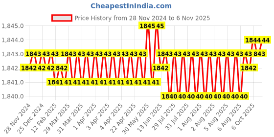 moglix.com TVS 1x3-3/4 inch Cold Forged High Tensile Hexagonal Head Bolt/Screw, Grade: 5.2/8 (Pack of 10) tvs Price History Graph from 28 Nov 2024 to 6 Nov 2025