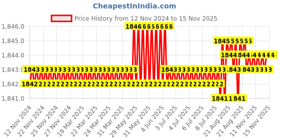 moglix.com TVS 1x3-3/4 inch Cold Forged High Tensile Hexagonal Head Bolt/Screw, Grade: R, BSW/BSF (Pack of 10) tvs Price History Graph from 12 Nov 2024 to 15 Nov 2025