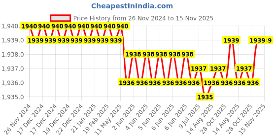 moglix.com TVS 1x3-7/8 inch Cold Forged High Tensile Hexagonal Head Bolt/Screw, Grade: 5.2/8 (Pack of 10) tvs Price History Graph from 26 Nov 2024 to 15 Nov 2025